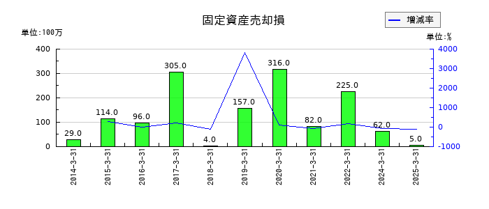 あらたの固定資産売却損の推移