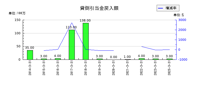 あらたの貸倒引当金戻入額の推移