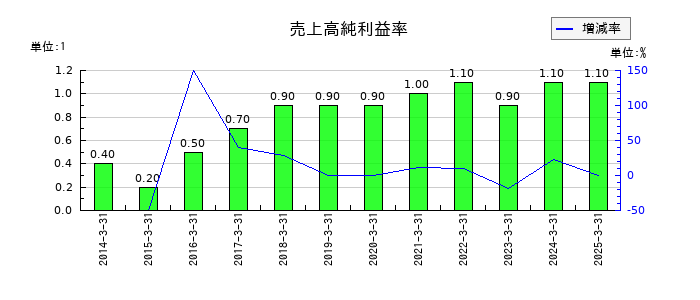 あらたの売上高純利益率の推移