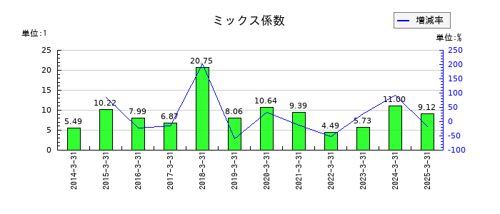 あらたのミックス係数の推移