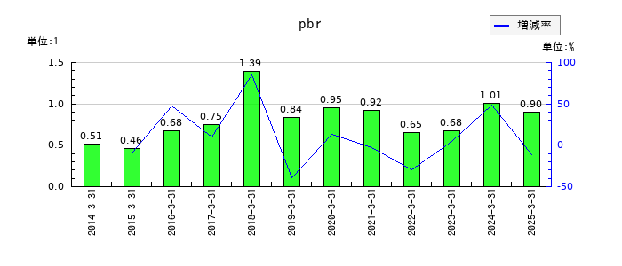 あらたのpbrの推移