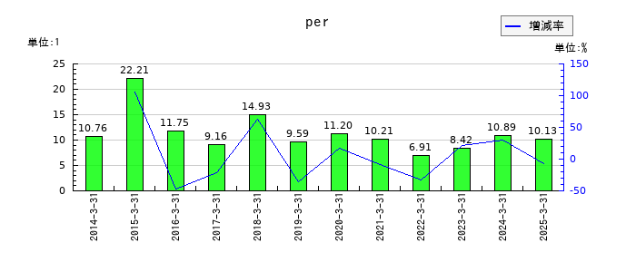 あらたのperの推移