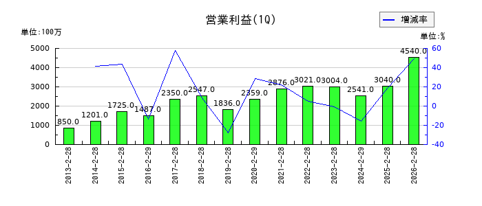 サーラコーポレーションの第1四半期の営業利益推移
