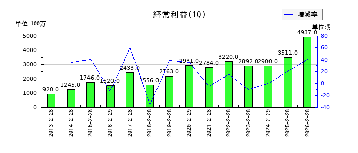 サーラコーポレーションの第1四半期の経常利益推移