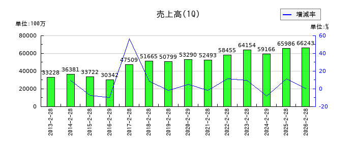 サーラコーポレーションの第1四半期の売上高推移