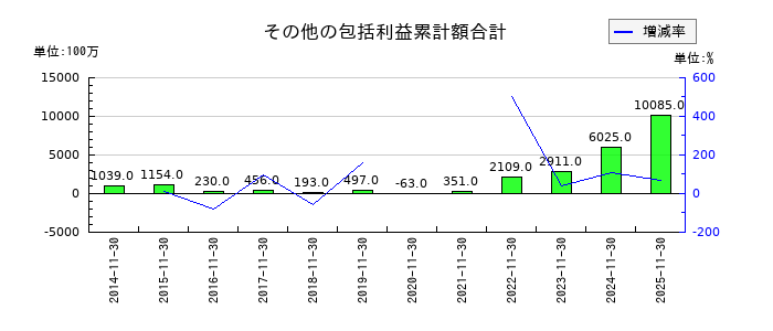 サーラコーポレーションのその他の包括利益累計額合計の推移