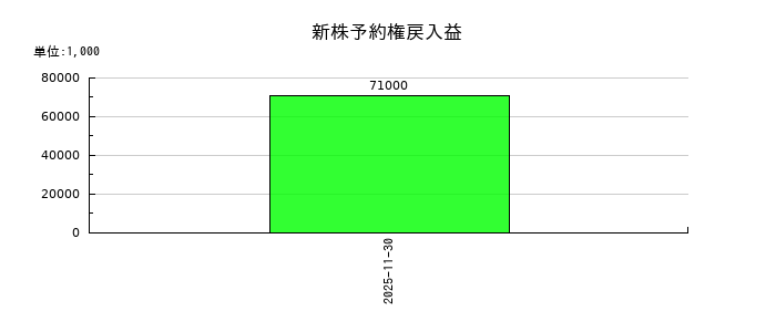 サーラコーポレーションの新株予約権戻入益の推移