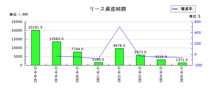 ワッツのリース資産純額の推移