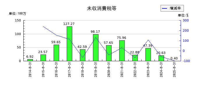 ワッツの未収消費税等の推移