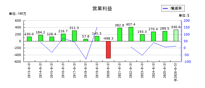 フェスタリアホールディングスの通期の営業利益推移