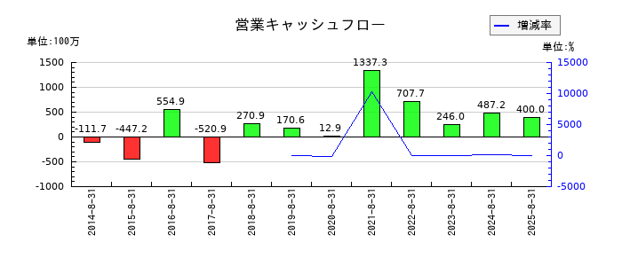 フェスタリアホールディングスの営業キャッシュフロー推移