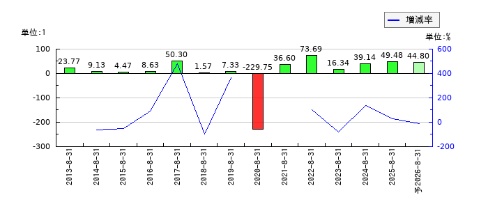 フェスタリアホールディングスのEPS(一株当たりの利益)推移