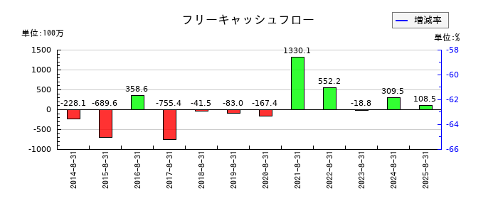 フェスタリアホールディングスのフリーキャッシュフロー推移