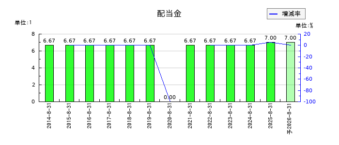 フェスタリアホールディングスの年間配当金推移