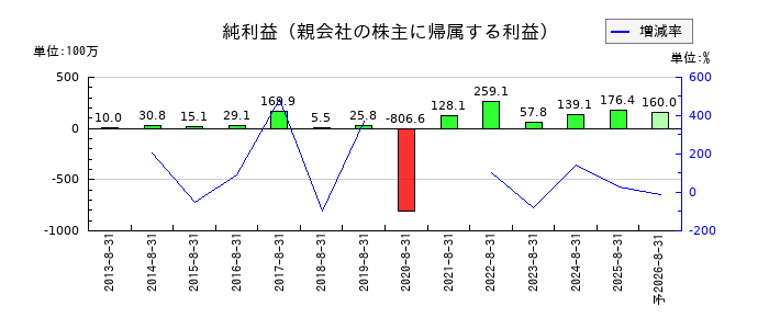 フェスタリアホールディングスの通期の純利益推移