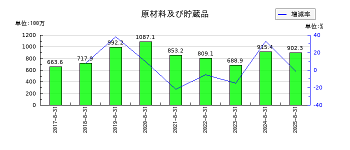 フェスタリアホールディングスの原材料及び貯蔵品の推移