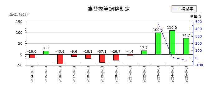 フェスタリアホールディングスの為替換算調整勘定の推移