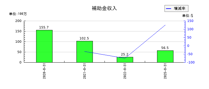 フェスタリアホールディングスの補助金収入の推移