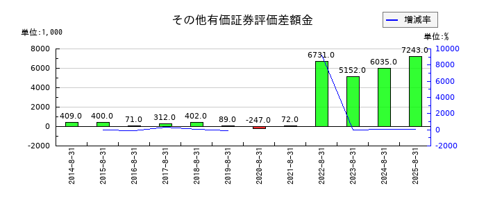 フェスタリアホールディングスのその他有価証券評価差額金の推移