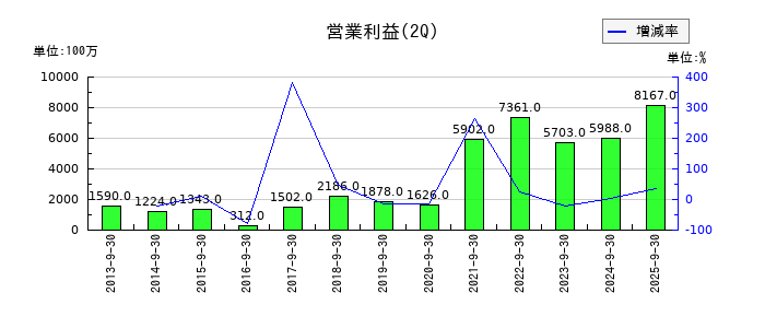 トーメンデバイスの第2四半期の営業利益推移