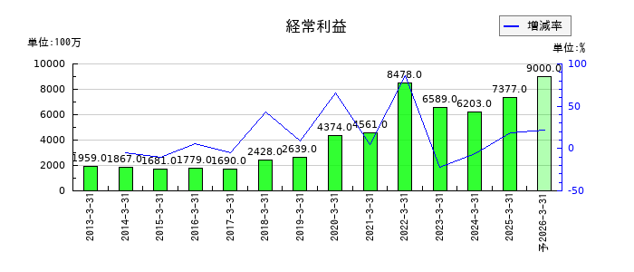 トーメンデバイスの通期の経常利益推移