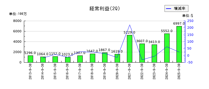 トーメンデバイスの第2四半期の経常利益推移