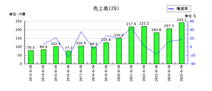 トーメンデバイスの第2四半期の売上高推移