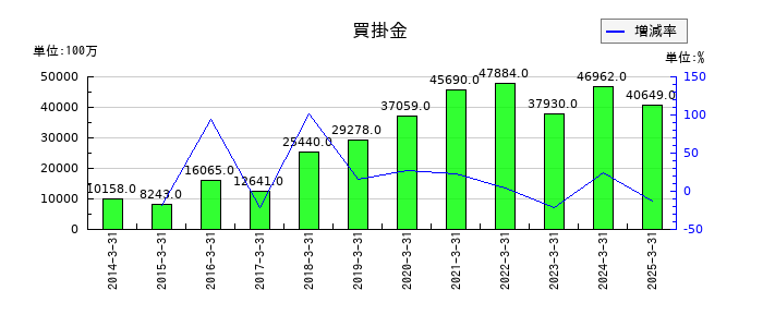 トーメンデバイスの買掛金の推移