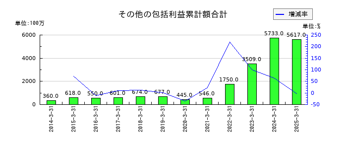 トーメンデバイスのその他の包括利益累計額合計の推移