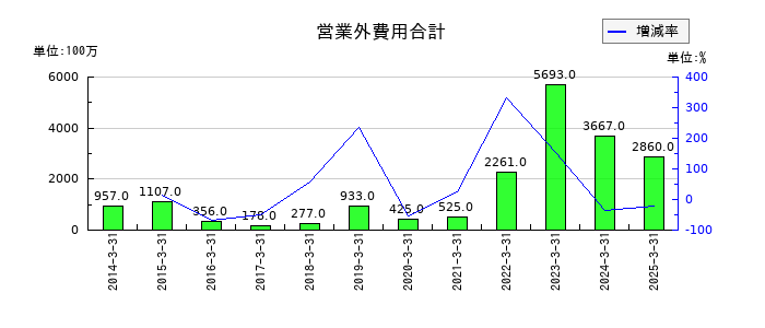 トーメンデバイスの営業外費用合計の推移