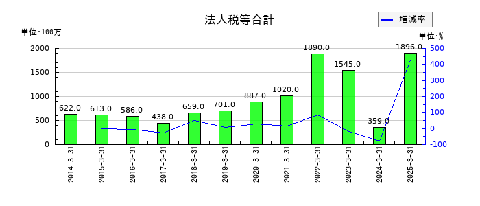 トーメンデバイスの法人税等合計の推移