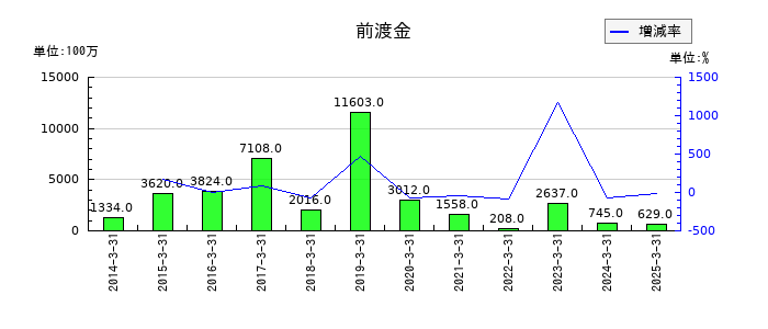 トーメンデバイスの前渡金の推移