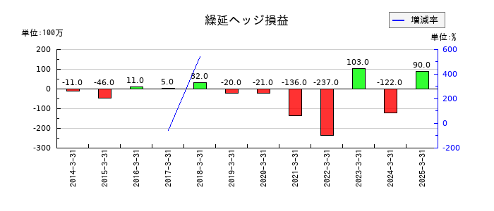 トーメンデバイスの繰延ヘッジ損益の推移