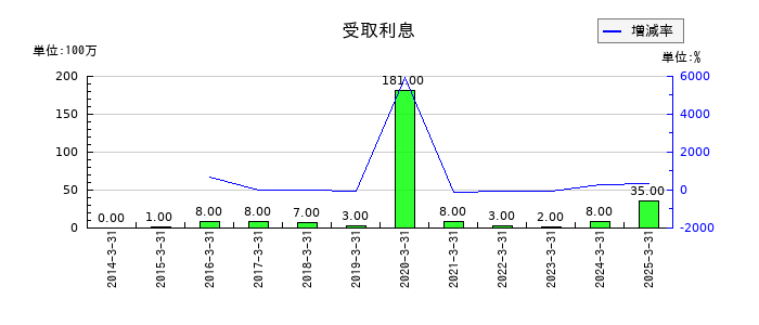 トーメンデバイスの受取利息の推移