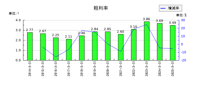 トーメンデバイスの粗利率の推移