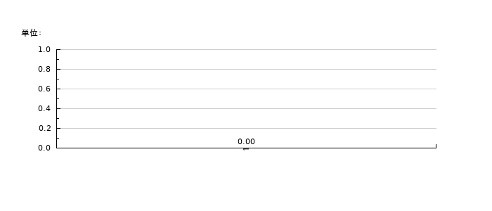 ＳＢＩ　サウジアラビア株式上場投信の営業キャッシュフロー推移
