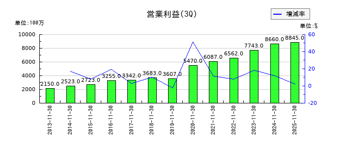ハローズの第3四半期の営業利益推移