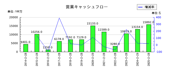 ハローズの営業キャッシュフロー推移