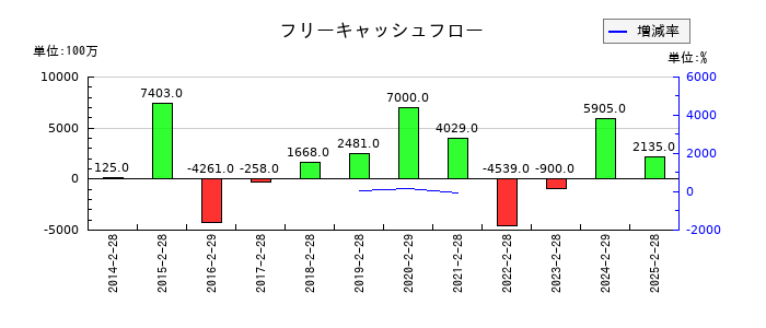 ハローズのフリーキャッシュフロー推移