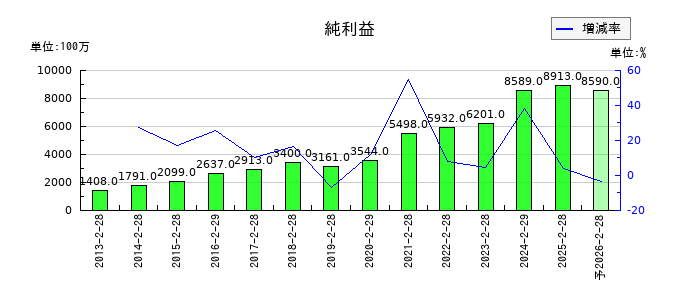 ハローズの通期の純利益推移