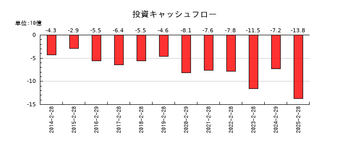 ハローズの投資キャッシュフロー推移