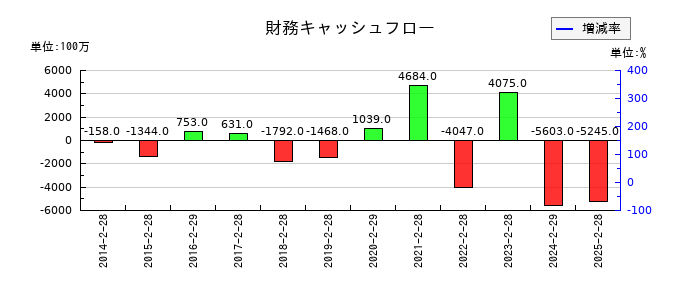 ハローズの財務キャッシュフロー推移