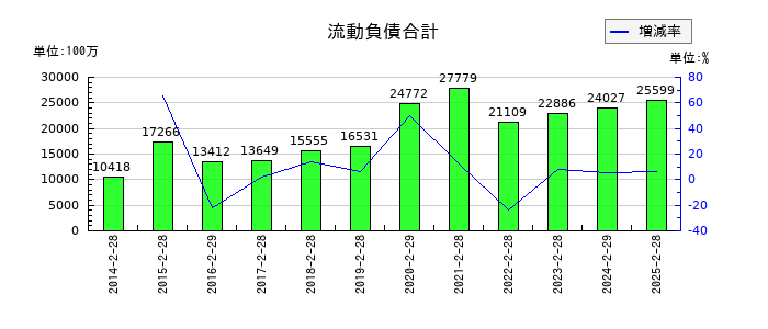ハローズの流動負債合計の推移