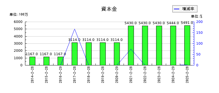 ハローズの資本金の推移