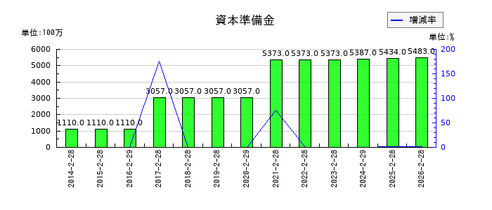 ハローズの資本準備金の推移