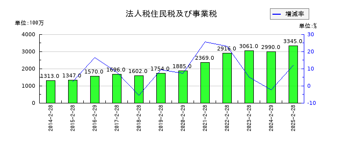 ハローズの法人税住民税及び事業税の推移