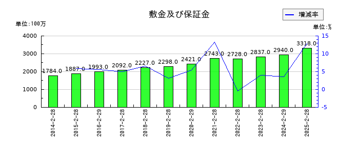 ハローズの敷金及び保証金の推移
