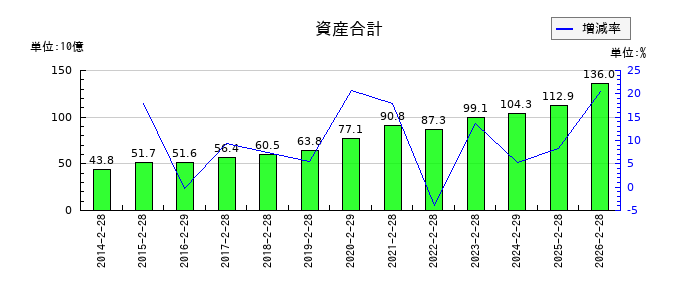 ハローズの資産合計の推移