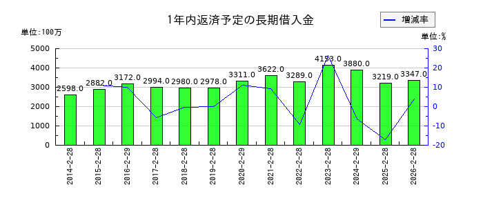 ハローズの1年内返済予定の長期借入金の推移