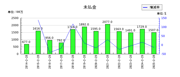 ハローズの未払金の推移